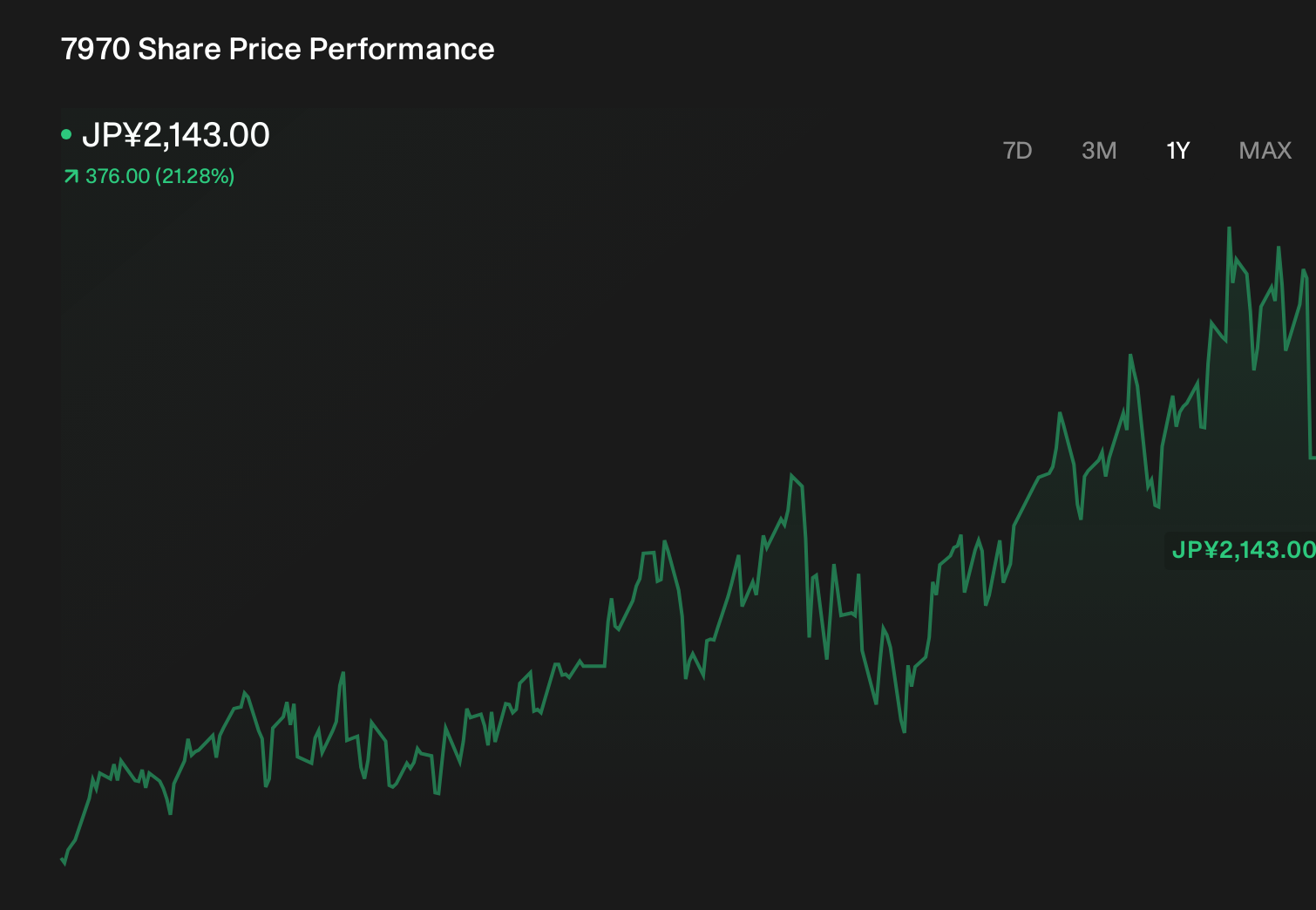 TSE:7970 1-Year Stock Price Chart