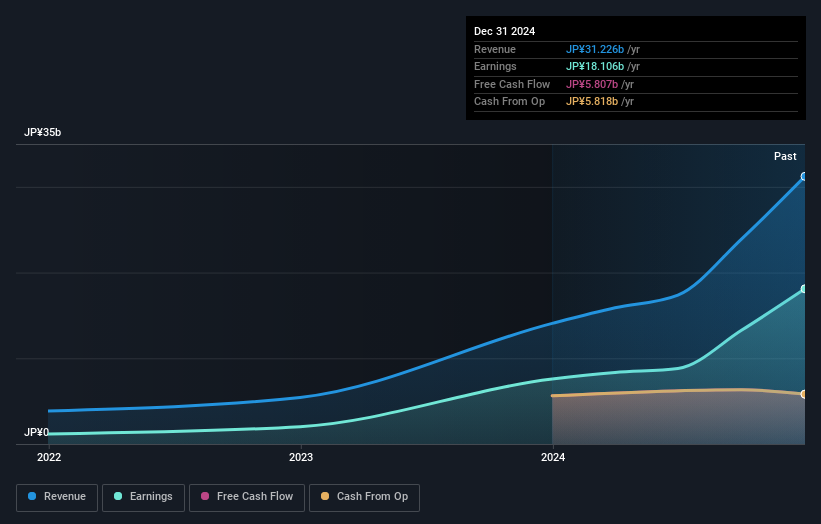 TSE:5842 Earnings and Revenue Growth as at Dec 2024