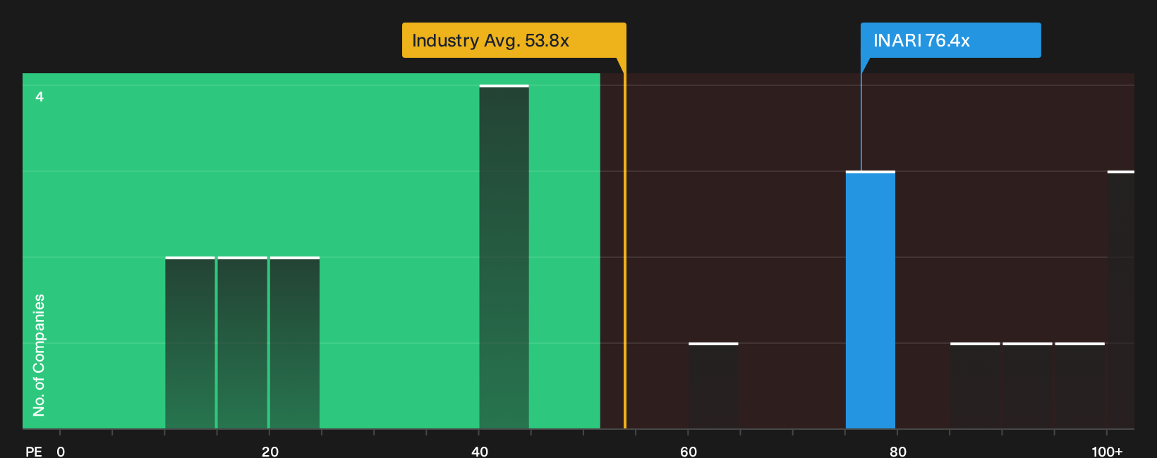 KLSE:INARI P/E Ratio as at Jul 2026