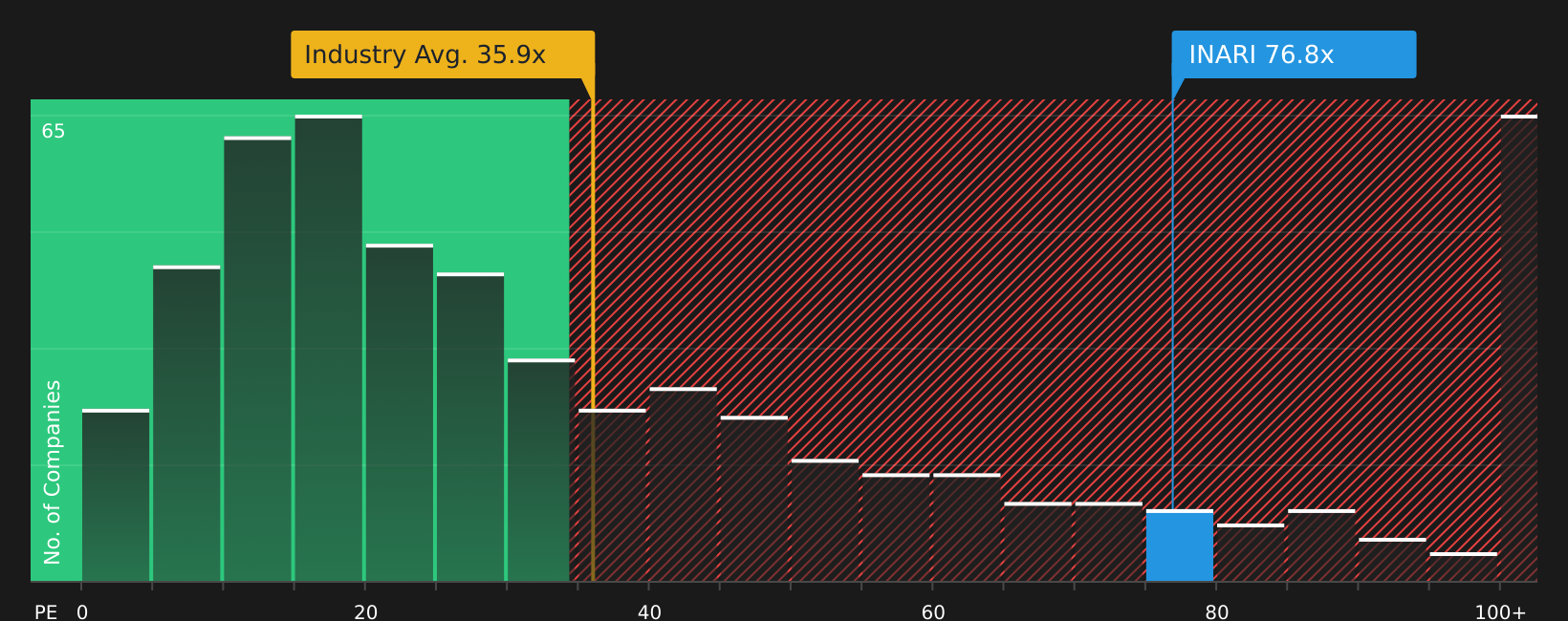 KLSE:INARI P/E Ratio as at Aug 2026