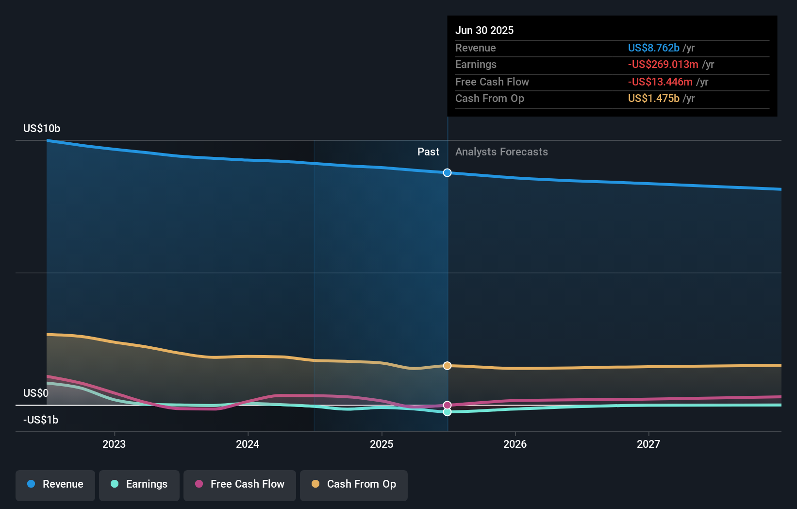 NYSE:ATUS Earnings and Revenue Growth as at Oct 2024