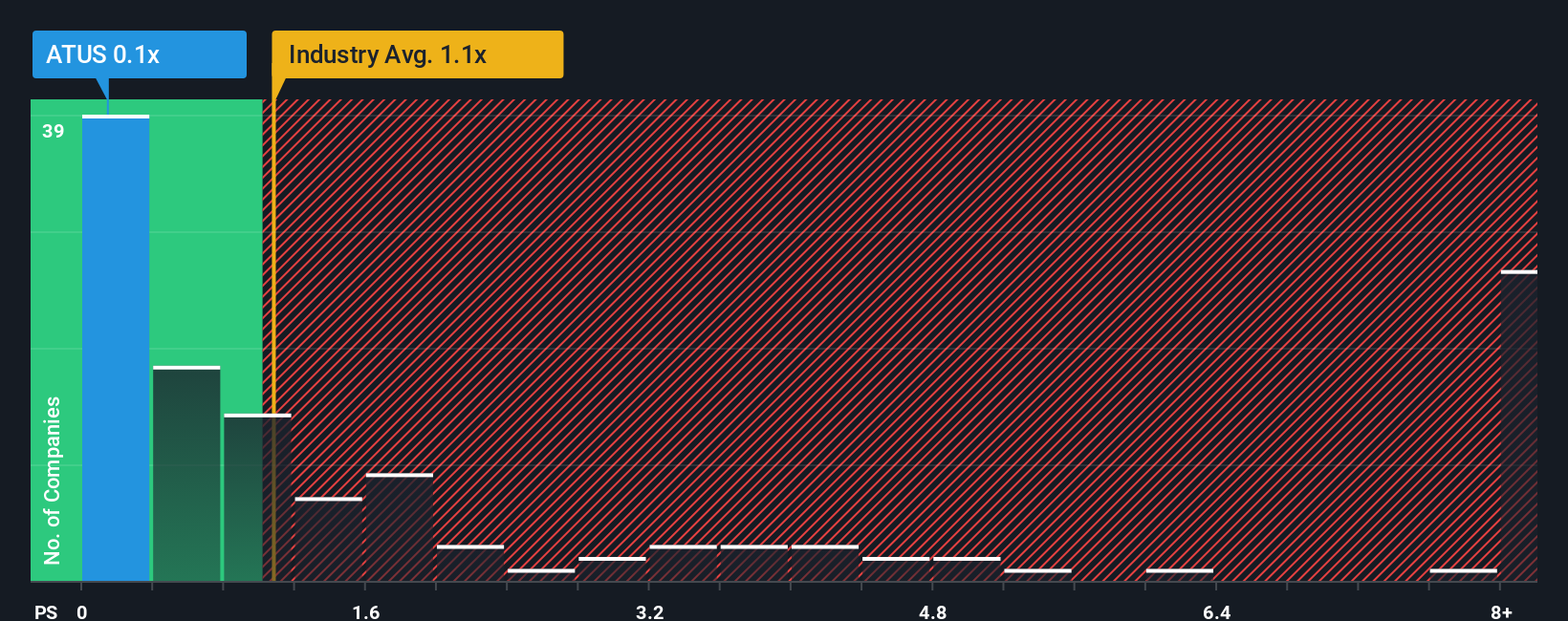 NYSE:ATUS PS Ratio as at Oct 2025