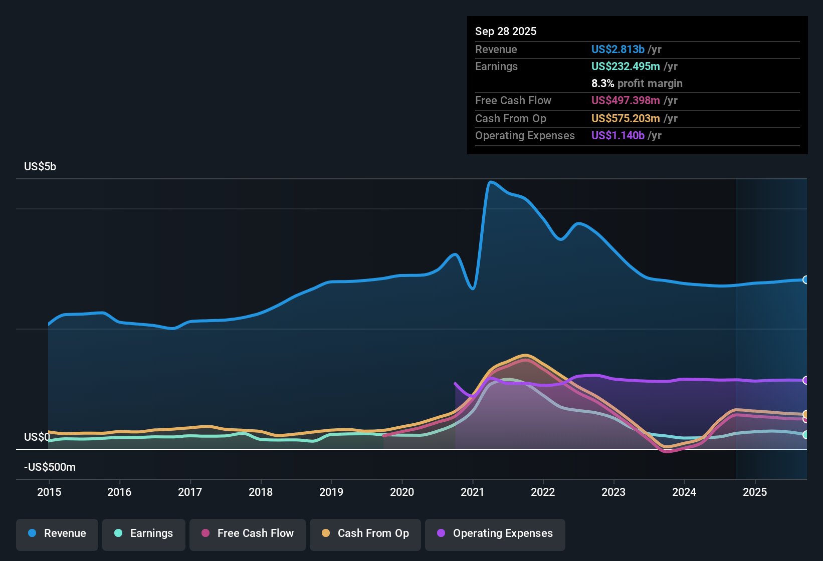 NYSE:RVTY Earnings & Revenue History as at Oct 2025