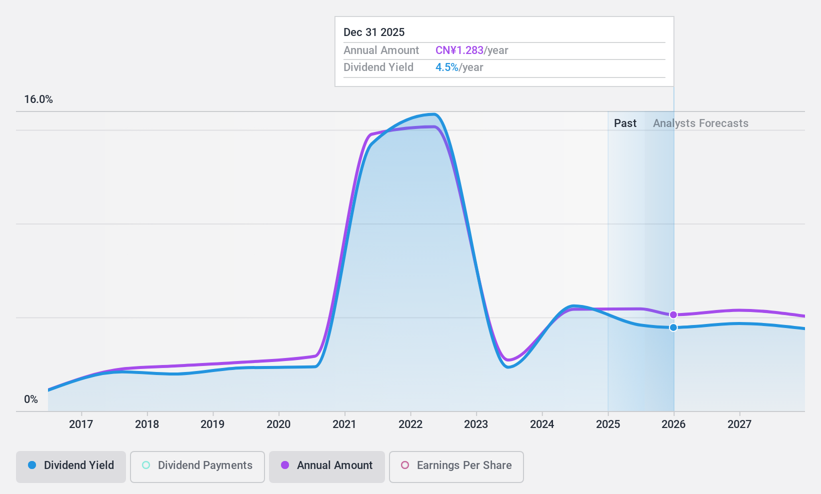 SHSE:600729 Dividend History as at Nov 2024