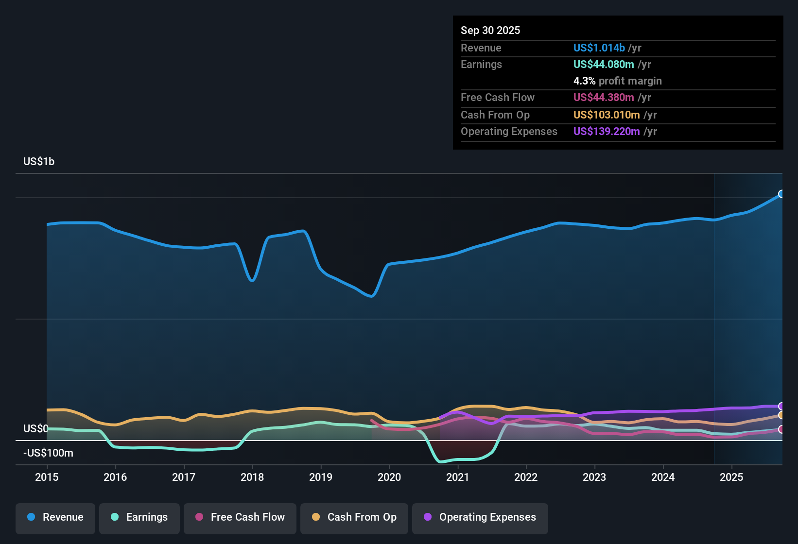 NasdaqGS:TRS Earnings & Revenue History as at Nov 2025