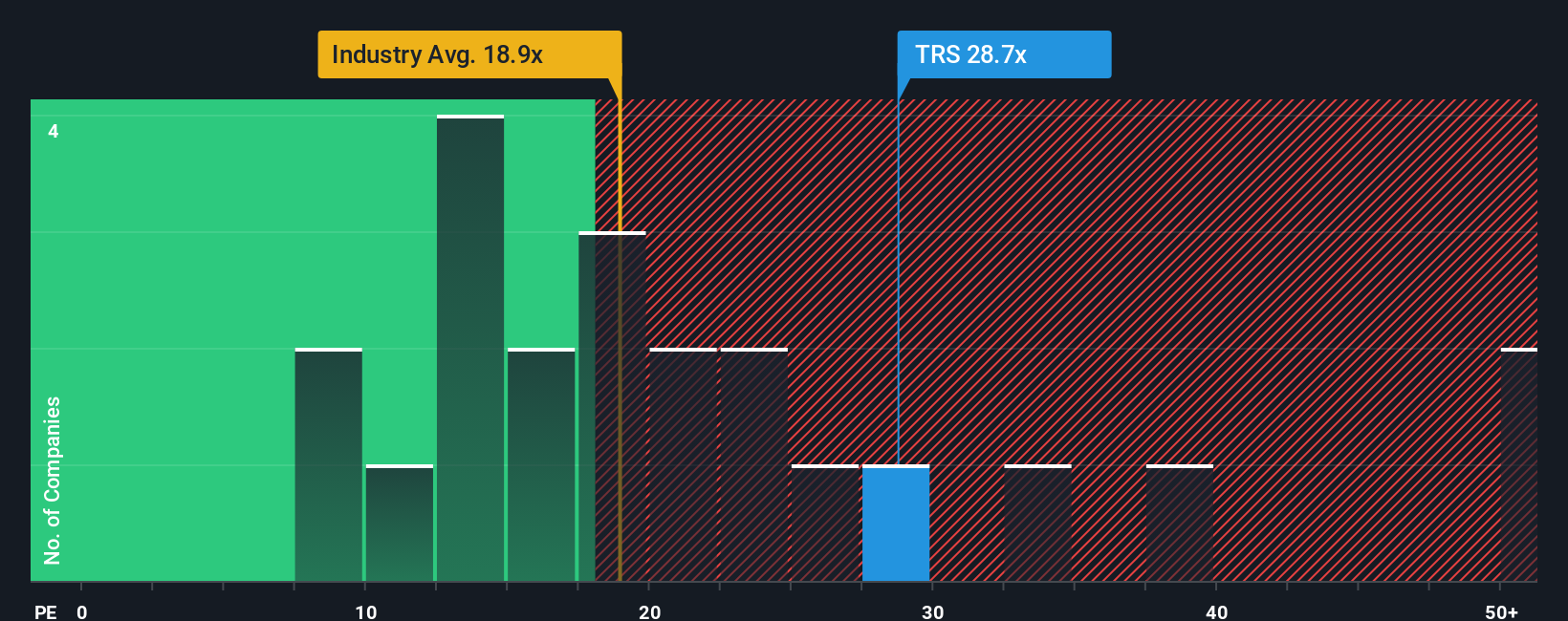 NasdaqGS:TRS PE Ratio as at Nov 2025