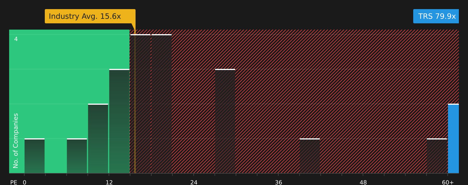 NasdaqGS:TRS P/E Ratio as at Mar 2026