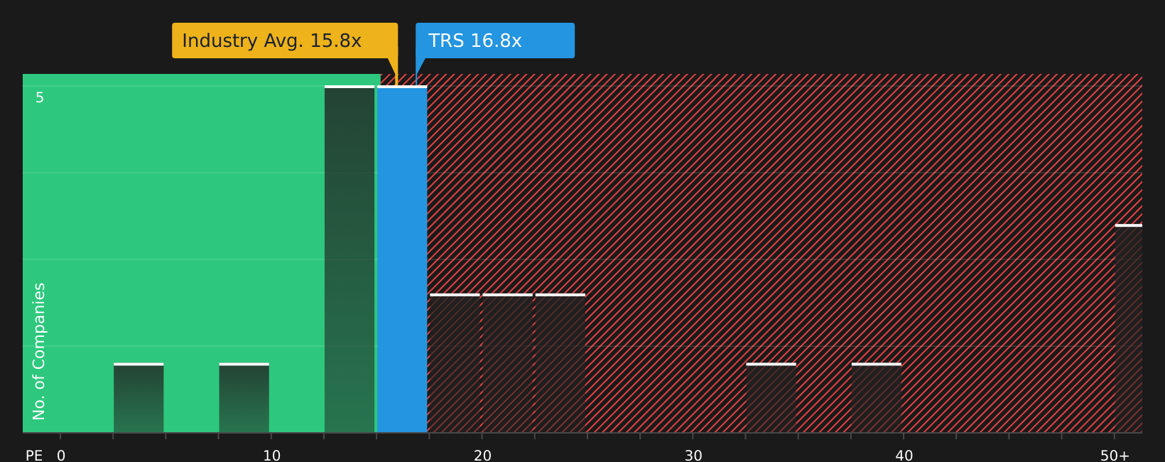 NasdaqGS:TRS P/E Ratio as at Mar 2026