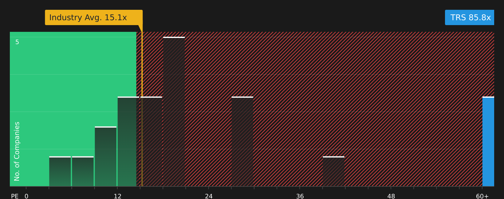 NasdaqGS:TRS P/E Ratio as at Jun 2026