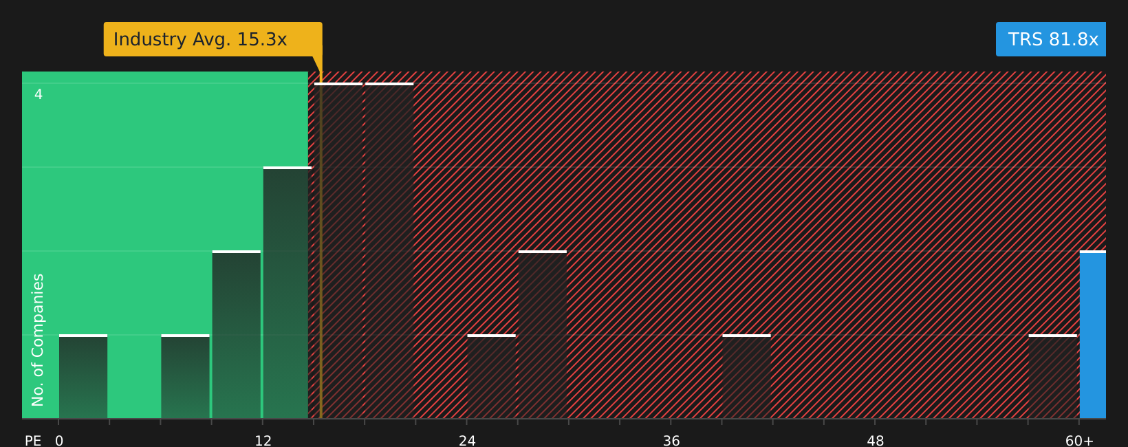 NasdaqGS:TRS P/E Ratio as at Jul 2026