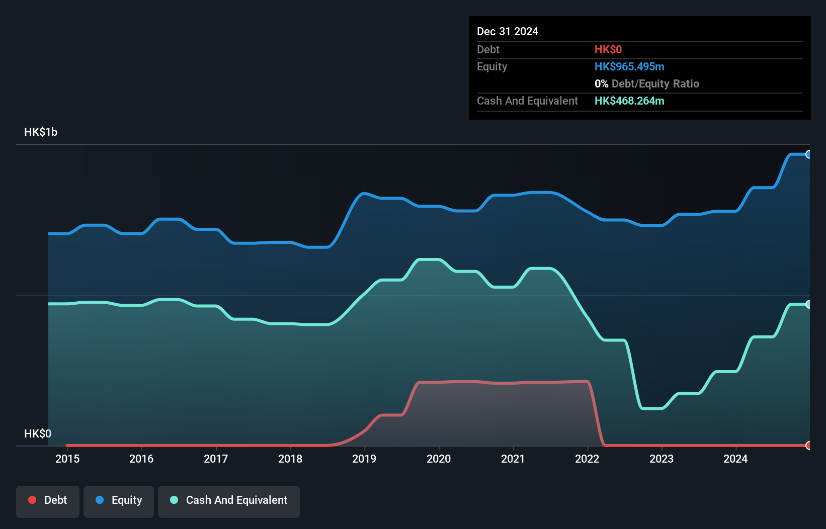 SEHK:1328 Debt to Equity as at Jul 2025
