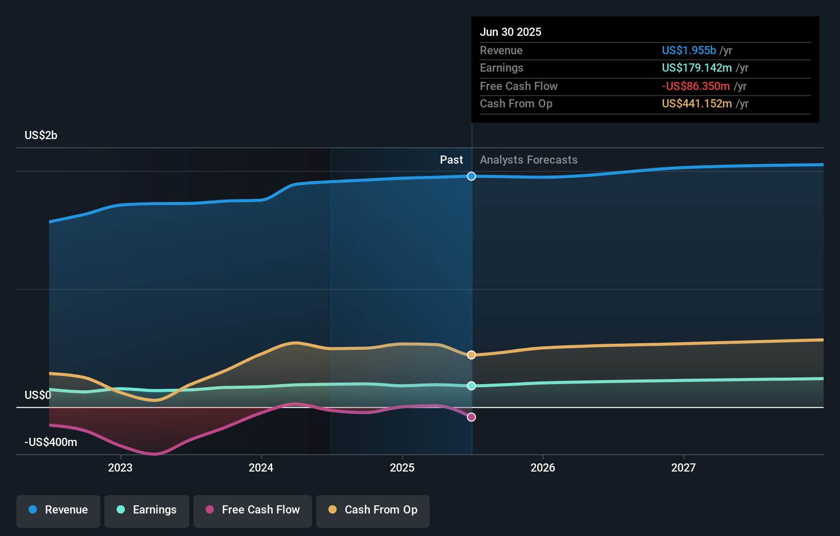 AVA Earnings & Revenue Growth as at Jul 2025