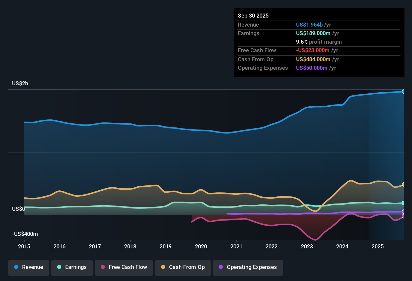 NYSE:AVA Earnings & Revenue History as at Nov 2025