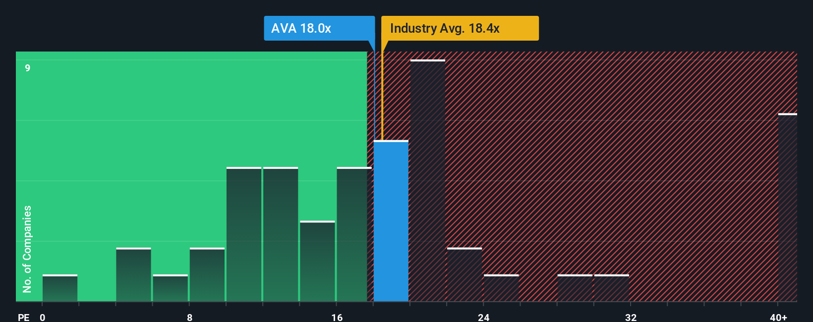 NYSE:AVA PE Ratio as at Nov 2025