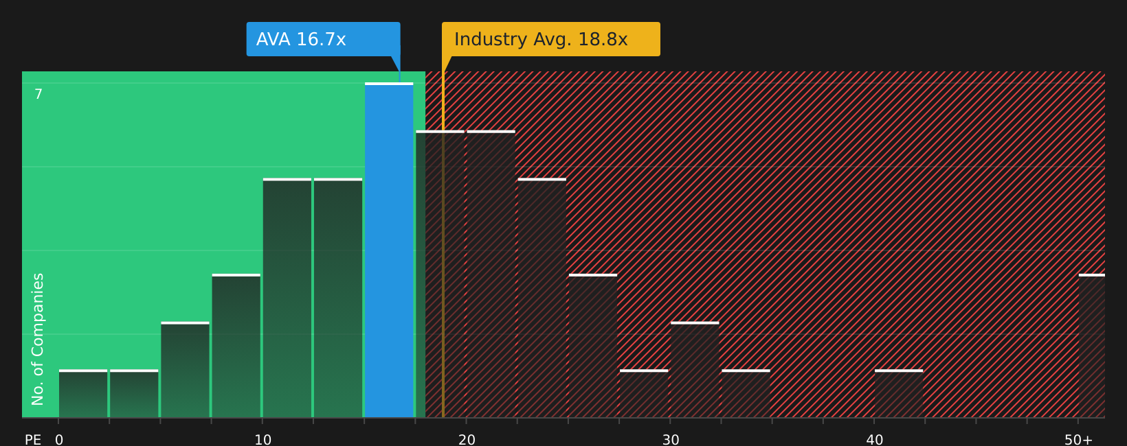 NYSE:AVA P/E Ratio as at Mar 2026