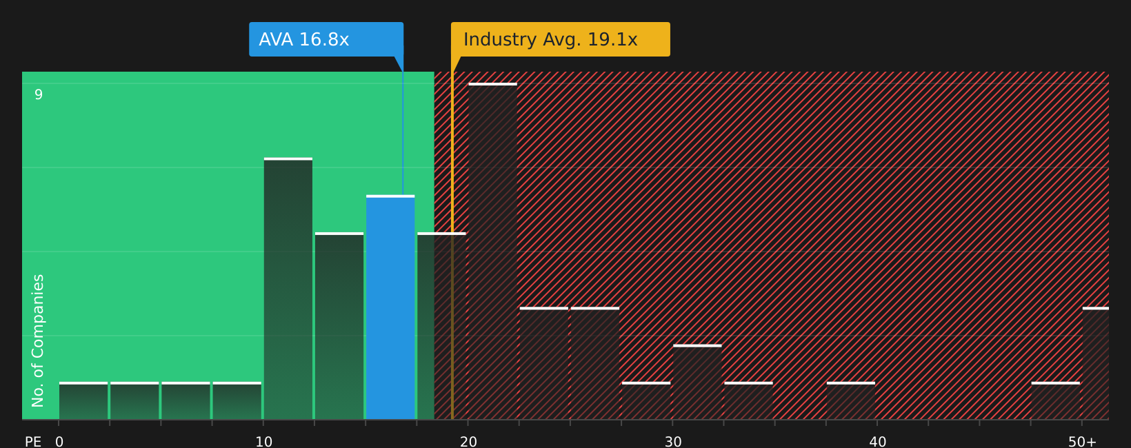 NYSE:AVA P/E Ratio as at Apr 2026