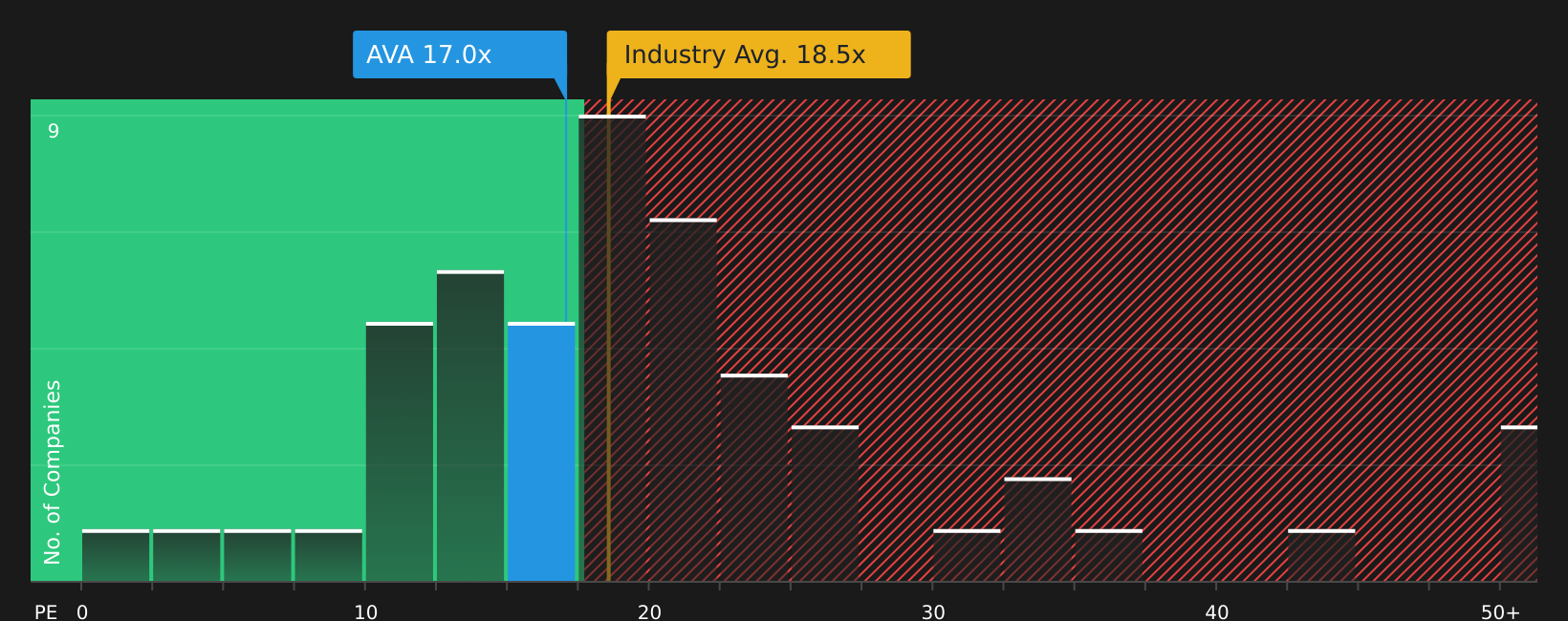NYSE:AVA P/E Ratio as at Apr 2026