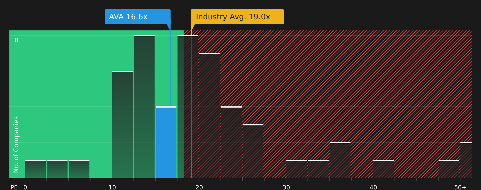 NYSE:AVA P/E Ratio as at Apr 2026