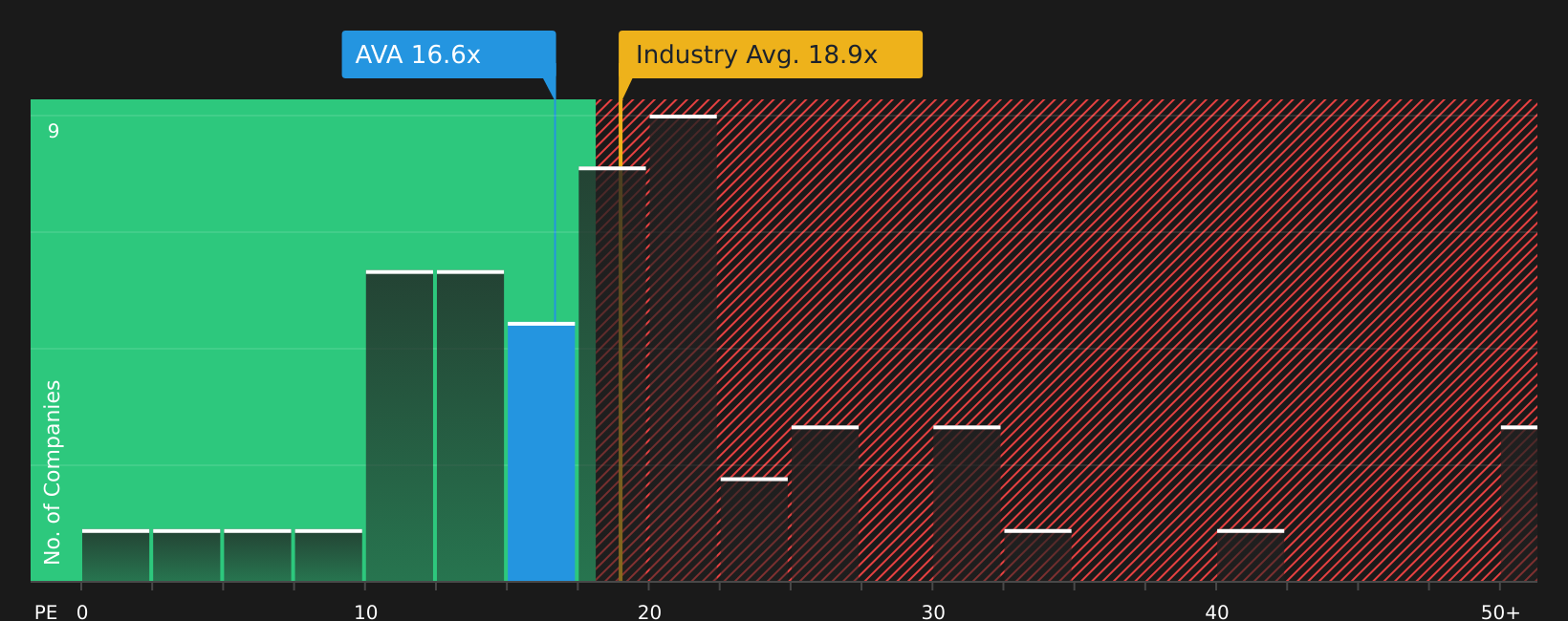 NYSE:AVA P/E Ratio as at Jul 2026