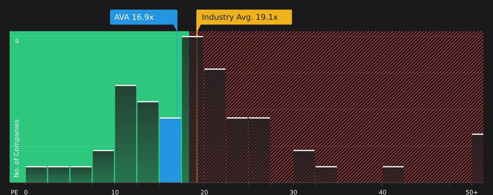 NYSE:AVA P/E Ratio as at Jul 2026