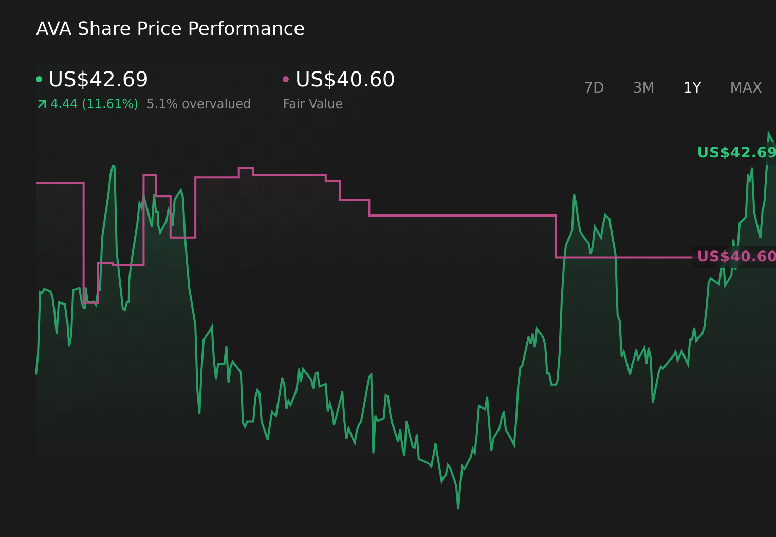 AVA 1-Year Stock Price Chart
