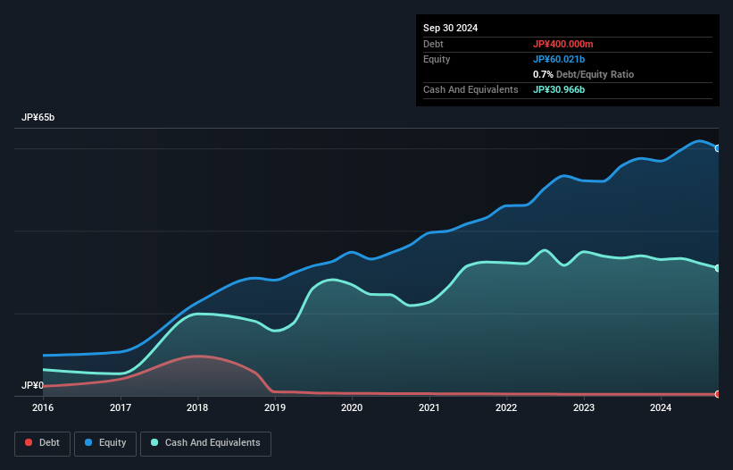 TSE:6235 Debt to Equity as at Nov 2024