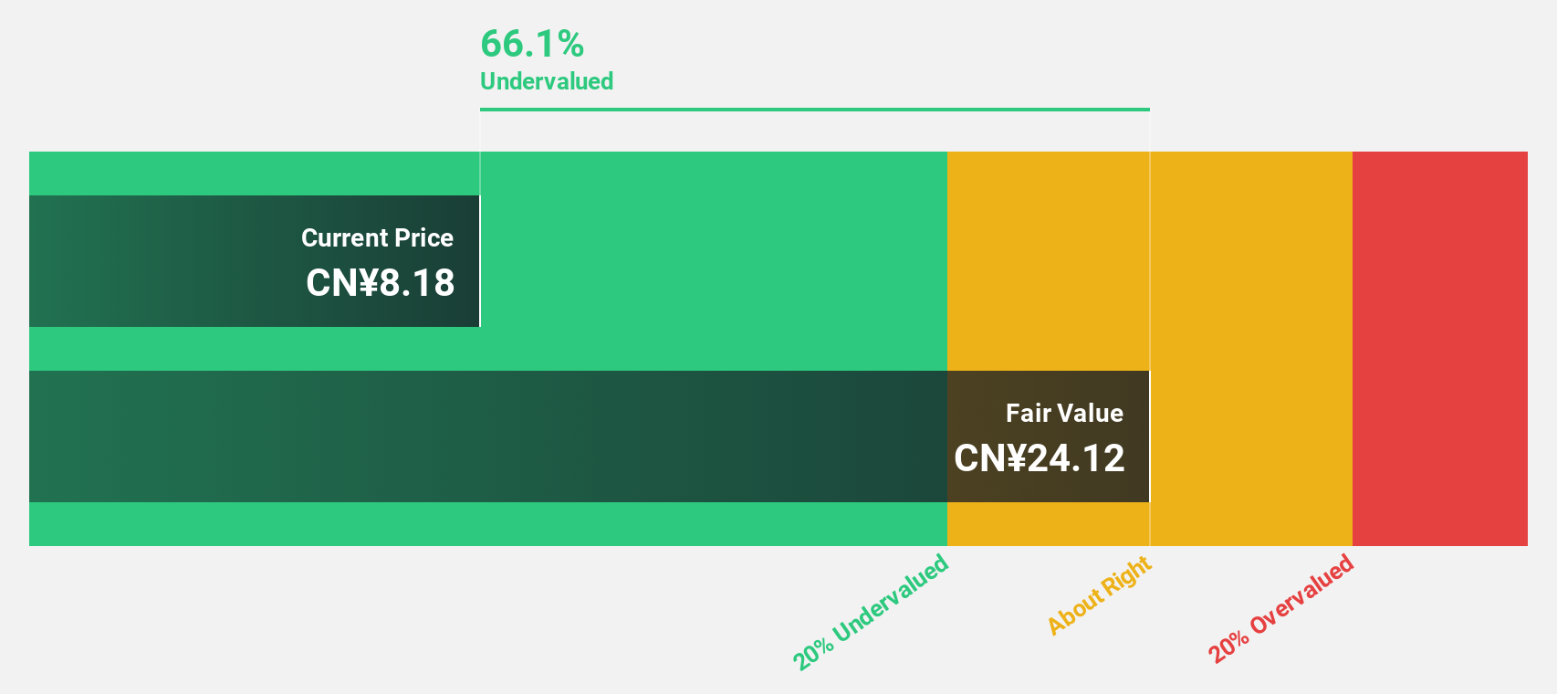 SZSE:300253 Discounted Cash Flow as at Aug 2025