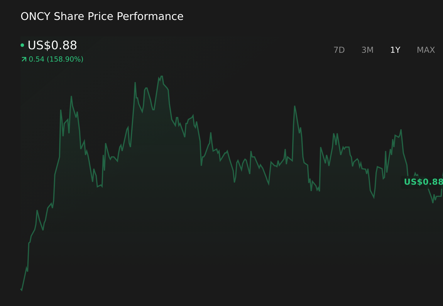ONCY 1-Year Stock Price Chart