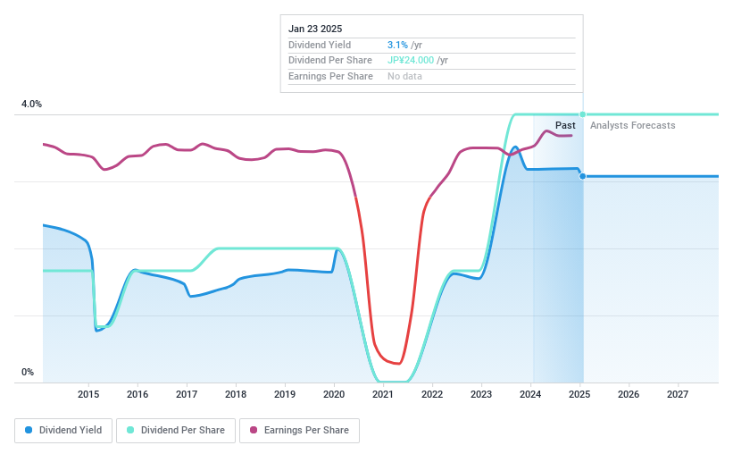 TSE:2198 Dividend History as at Jan 2025