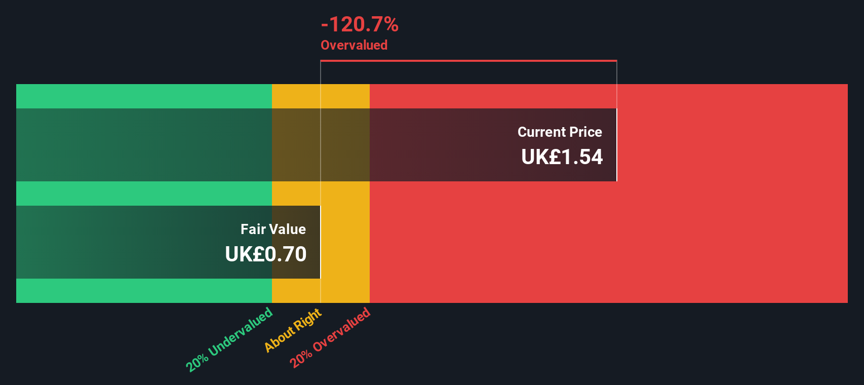 LSE:GYM Share price vs Value as at Jan 2025