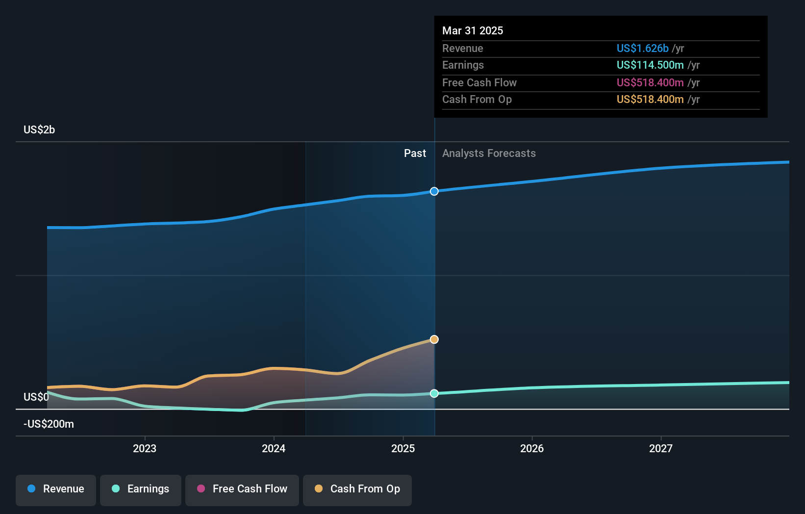 HMN Earnings and Revenue Growth as at Jul 2025
