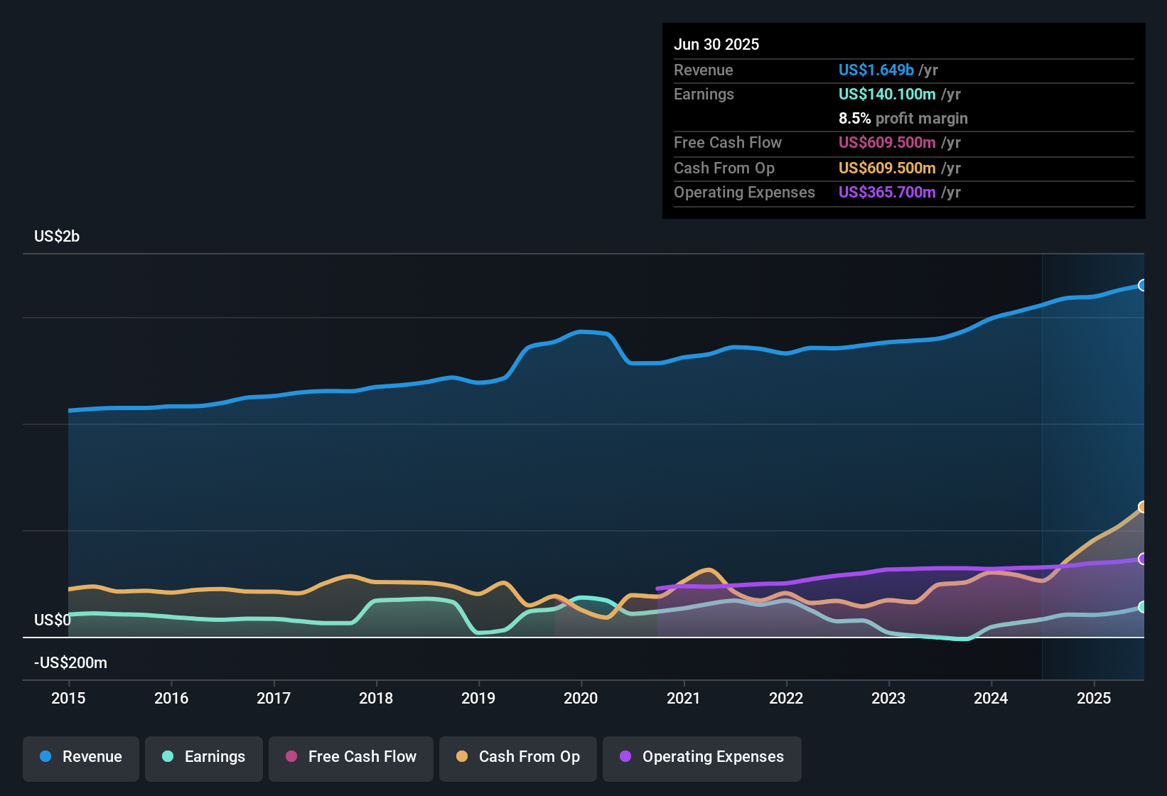 NYSE:HMN Earnings & Revenue History as at Nov 2025