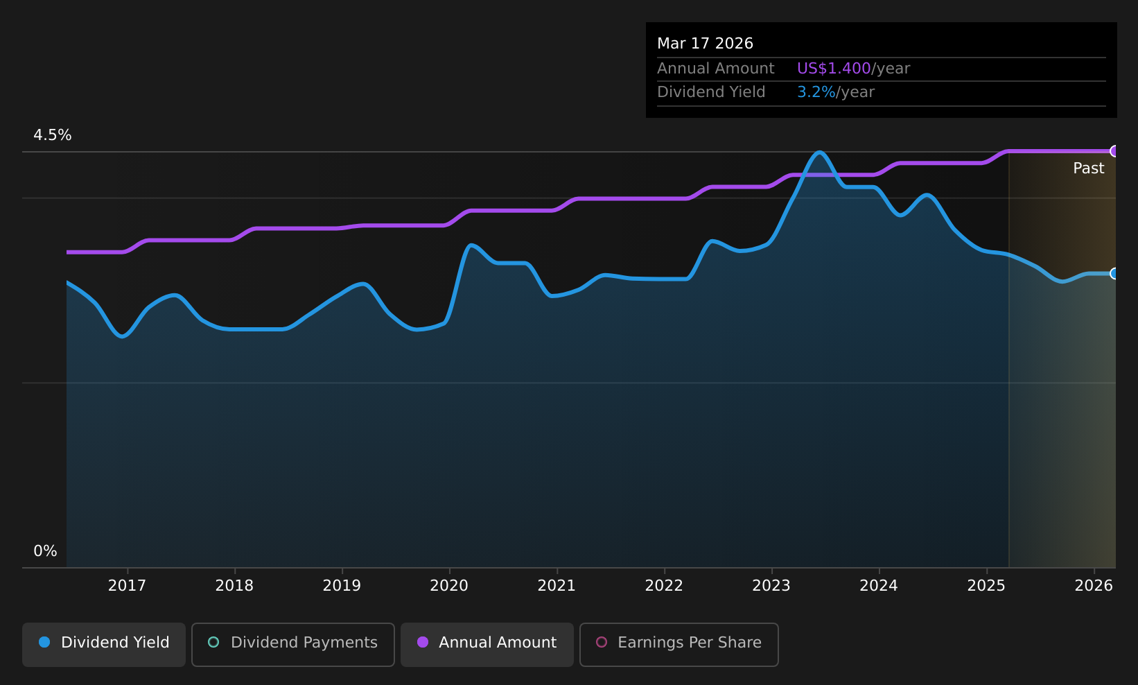 HMN Dividend History as at May 2026