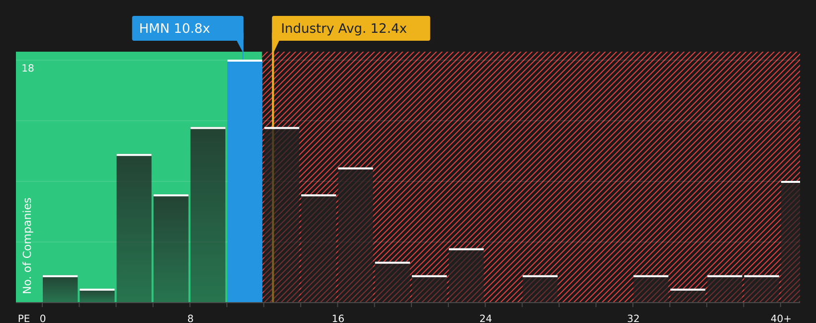 NYSE:HMN P/E Ratio as at Feb 2026