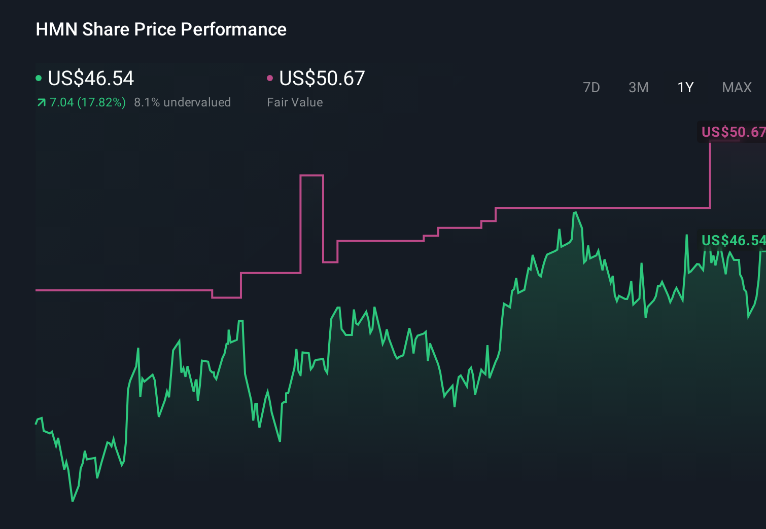 HMN 1-Year Stock Price Chart