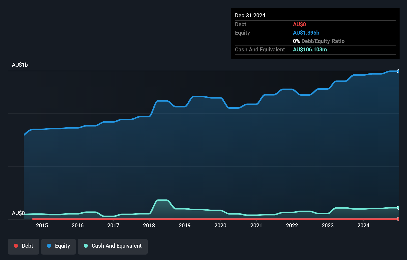 ASX:BKI Debt to Equity History and Analysis as at May 2025