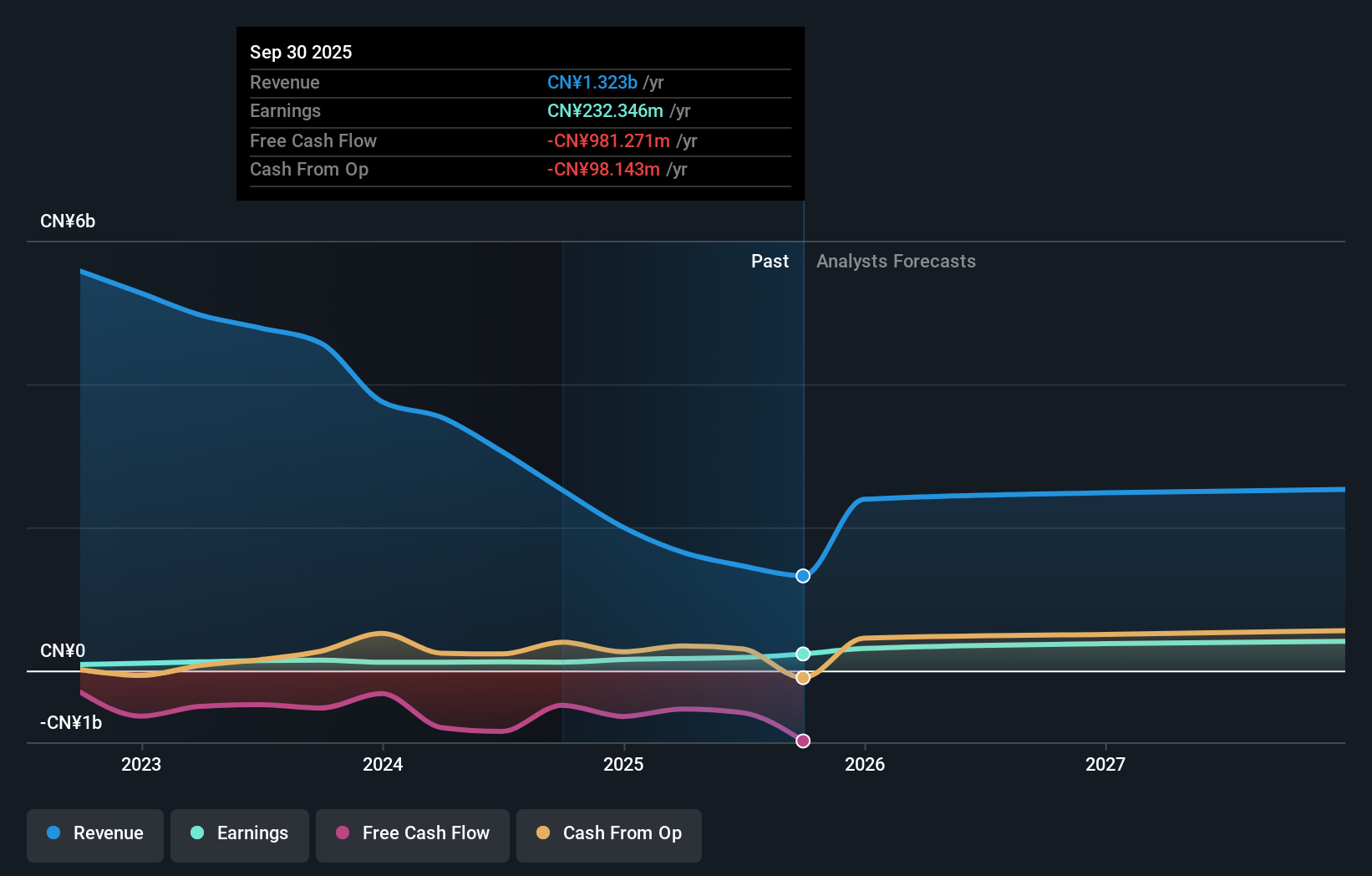 SHSE:603223 Earnings and Revenue Growth as at May 2025