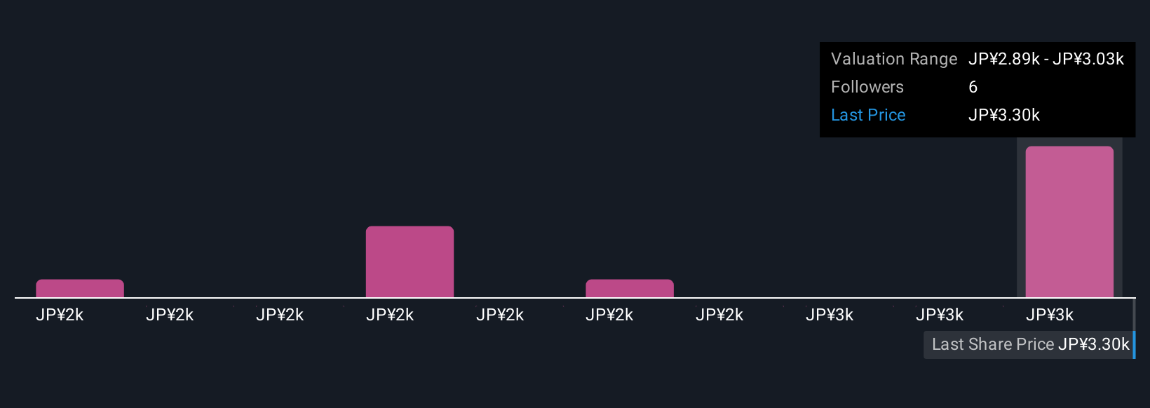TSE:7270 Community Fair Values as at Nov 2025