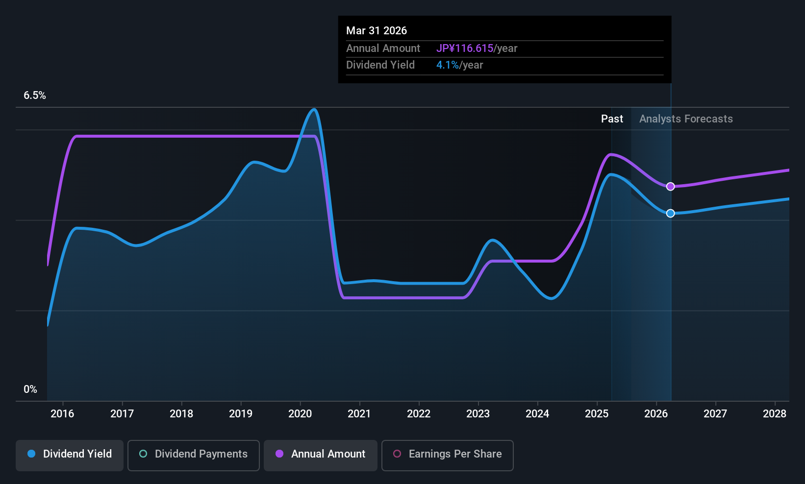 TSE:7270 Dividend History as at Jul 2025