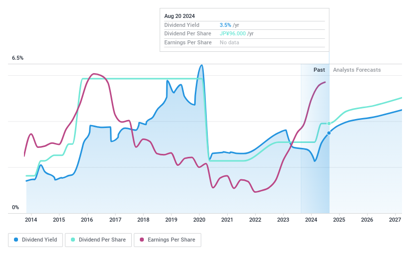 TSE:7270 Dividend History as at Sep 2024