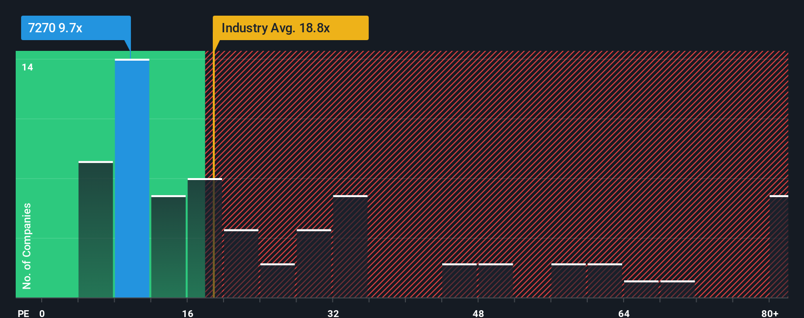 TSE:7270 PE Ratio as at Nov 2025