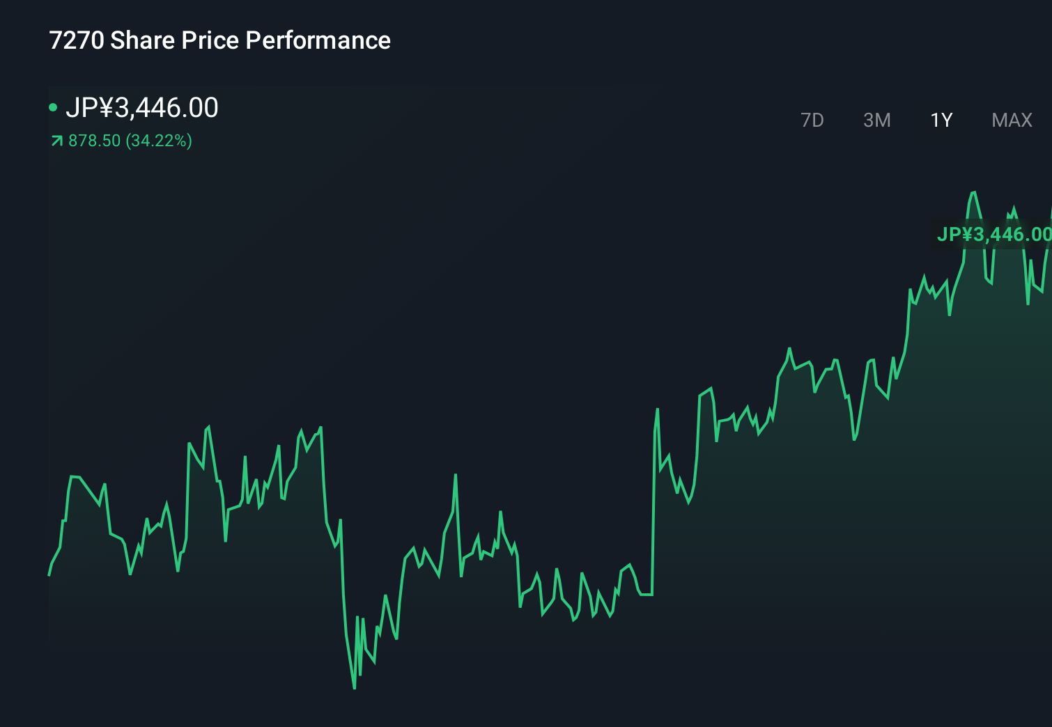 TSE:7270 1-Year Stock Price Chart