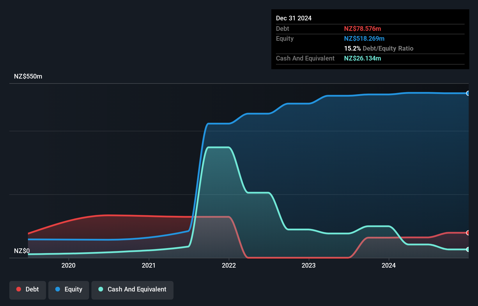 NZSE:WIN Debt to Equity History and Analysis as at Apr 2025