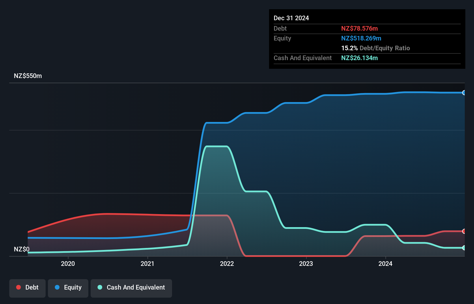 NZSE:WIN Debt to Equity History and Analysis as at Dec 2024