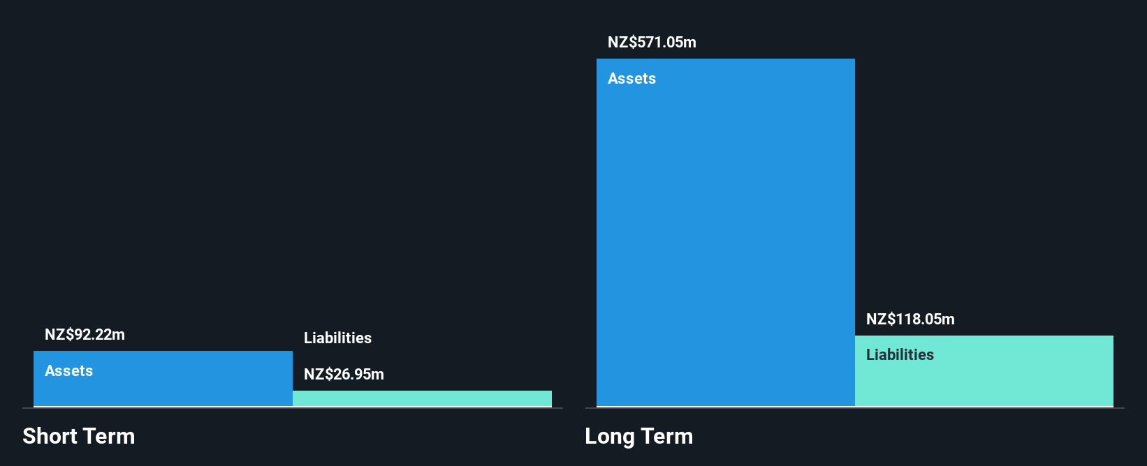 NZSE:WIN Financial Position Analysis as at Feb 2025
