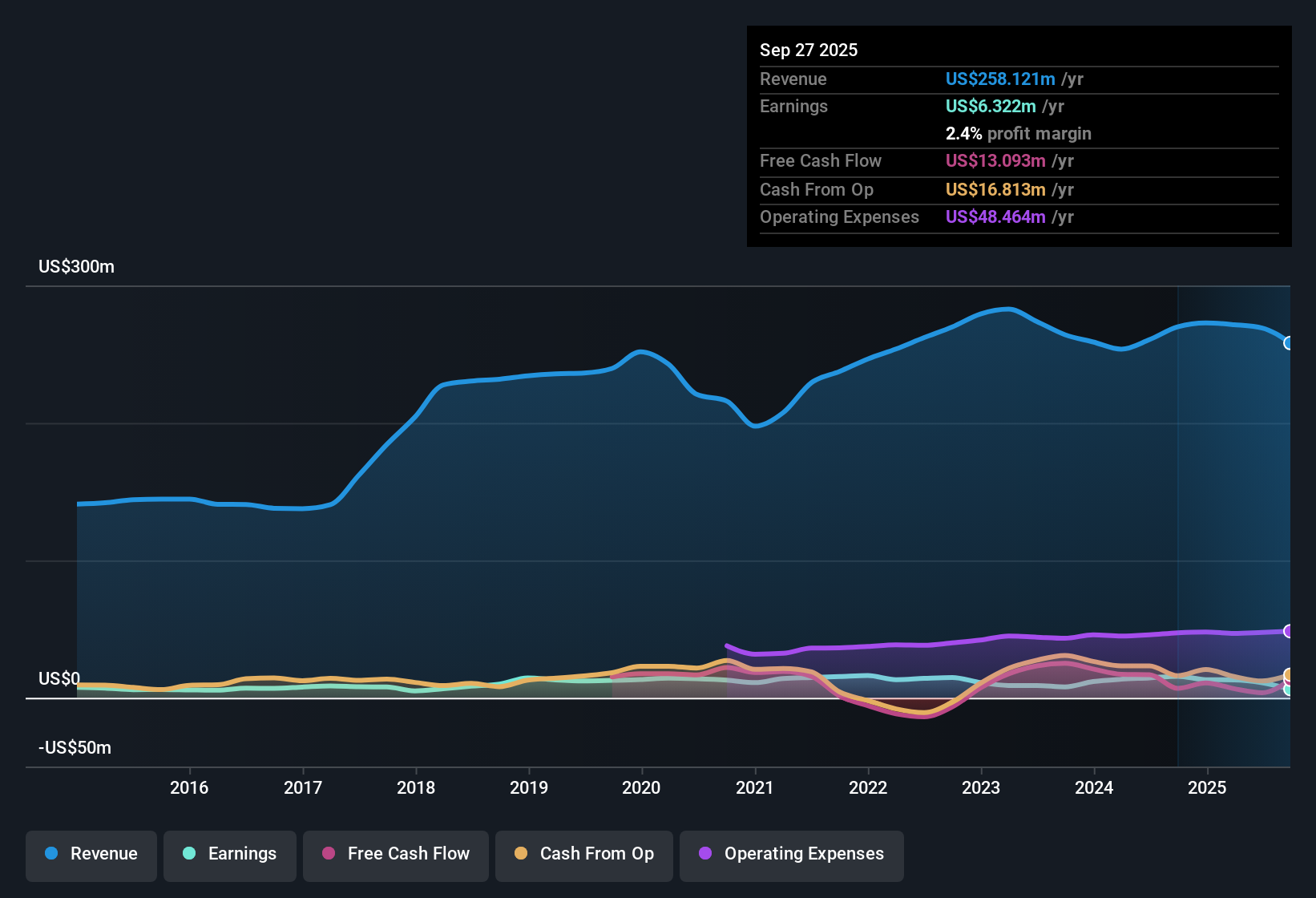 NasdaqGM:EML Earnings & Revenue History as at Nov 2025