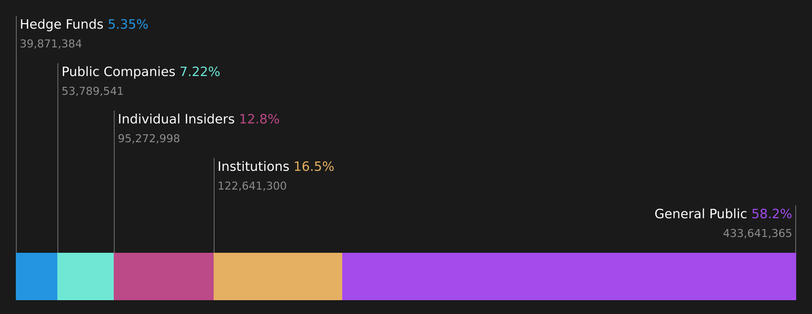 CAN Ownership Breakdown as at Apr 2026