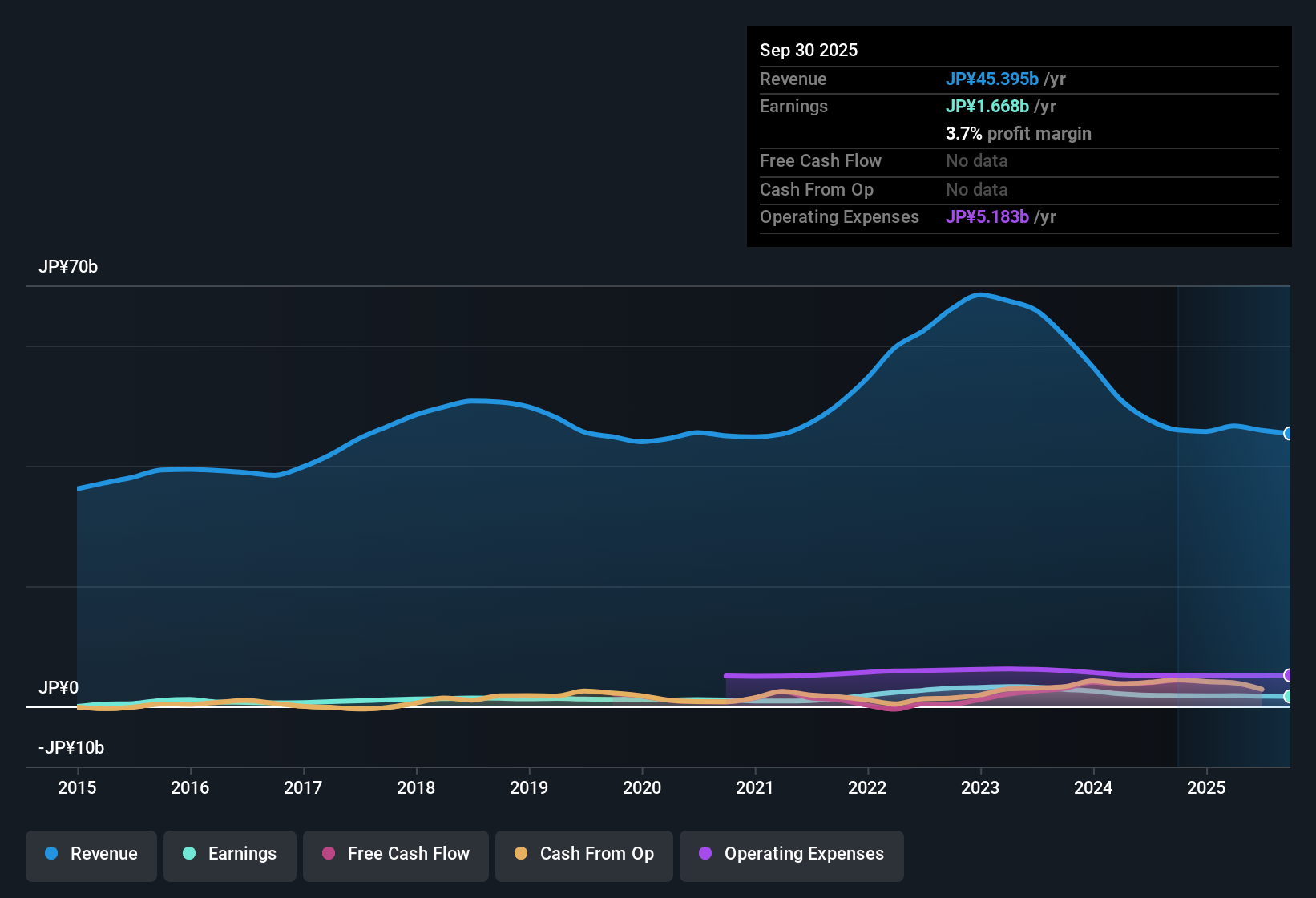 TSE:7480 Earnings & Revenue History as at Nov 2025