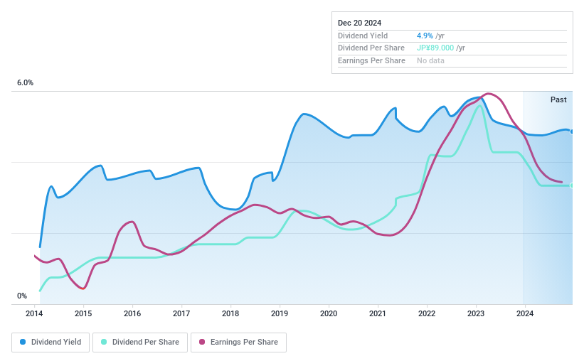 TSE:7480 Dividend History as at Dec 2024