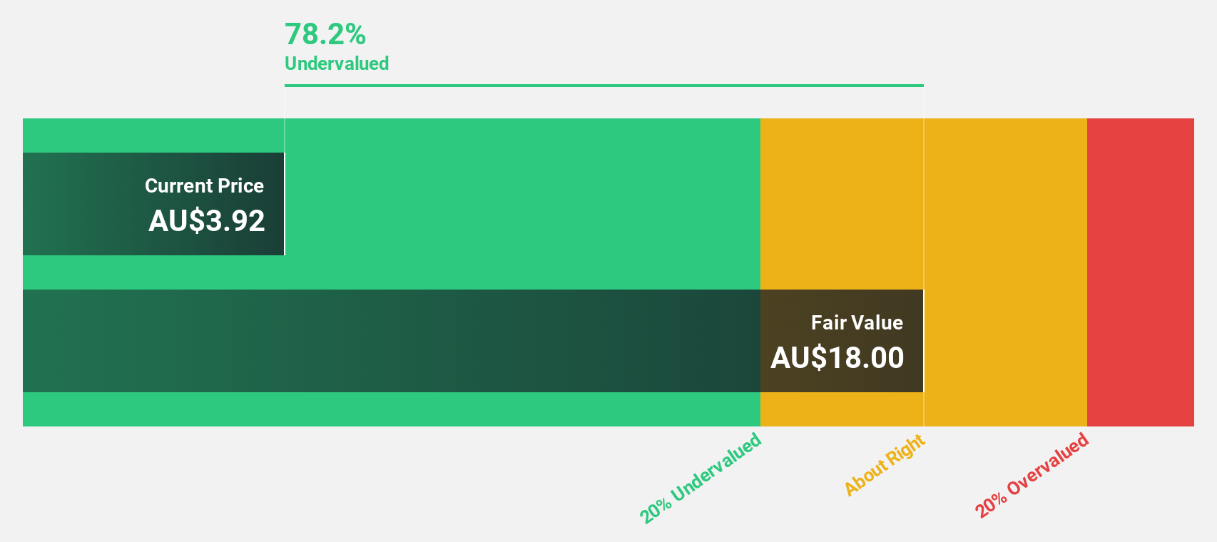 ASX:IEL Discounted Cash Flow as at Oct 2024